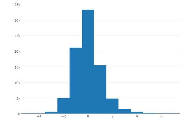 The X-axis: discrepancy between forecasting results and actual IMDb rating, the Y-axis: the number of series and movies